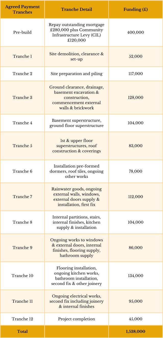 Funding drawdown tranches for a property development loan taken out to finance a knock down and rebuild project.